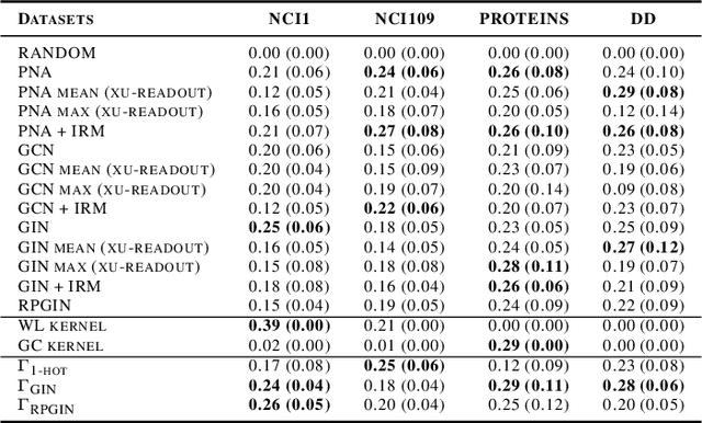 Figure 4 for Size-Invariant Graph Representations for Graph Classification Extrapolations