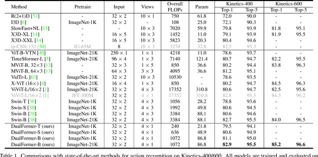 Figure 2 for DualFormer: Local-Global Stratified Transformer for Efficient Video Recognition