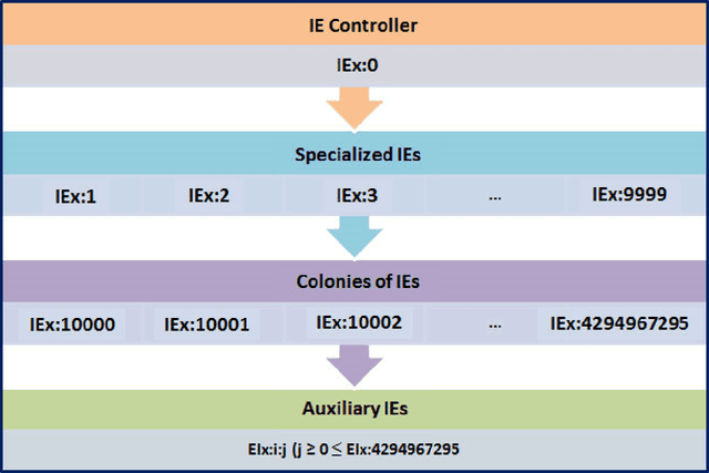 Figure 1 for Acquisition and use of knowledge over a restricted domain by intelligent agents