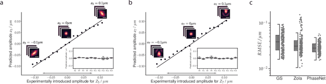 Figure 3 for Fast and accurate aberration estimation from 3D bead images using convolutional neural networks