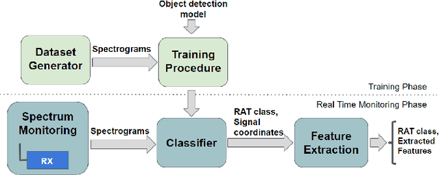 Figure 1 for Radio Access Technology Characterisation Through Object Detection