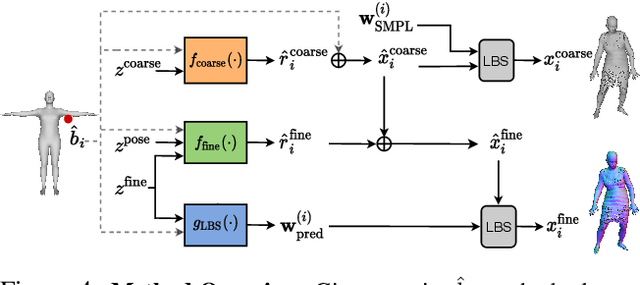 Figure 3 for Neural Point-based Shape Modeling of Humans in Challenging Clothing