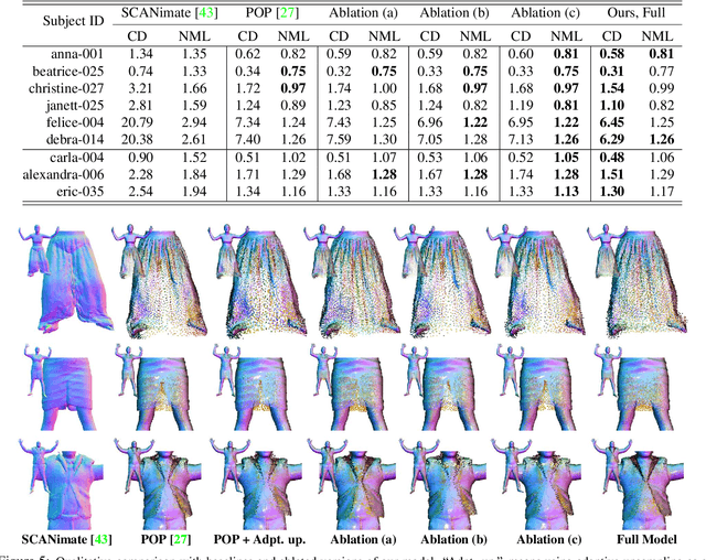 Figure 4 for Neural Point-based Shape Modeling of Humans in Challenging Clothing