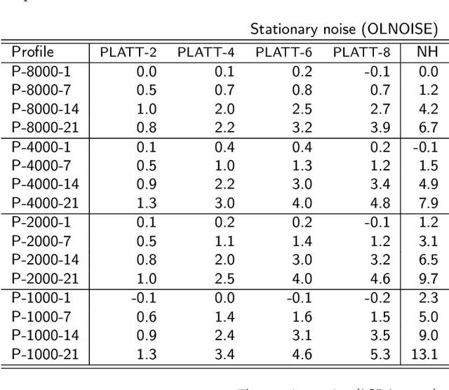 Figure 2 for Thoughts on the potential to compensate a hearing loss in noise