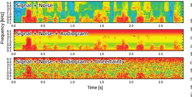 Figure 1 for Thoughts on the potential to compensate a hearing loss in noise