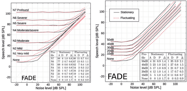 Figure 3 for Thoughts on the potential to compensate a hearing loss in noise