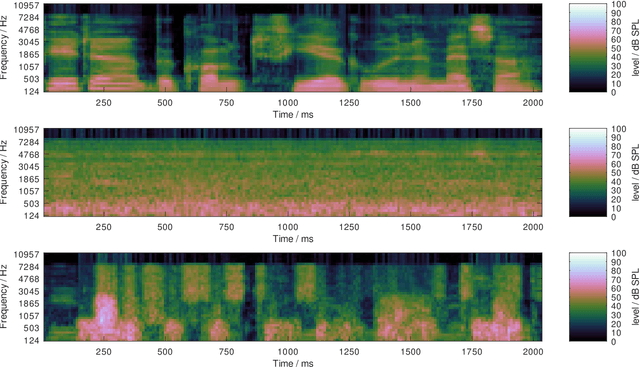 Figure 4 for Thoughts on the potential to compensate a hearing loss in noise