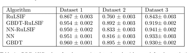 Figure 2 for Generalization of Change-Point Detection in Time Series Data Based on Direct Density Ratio Estimation