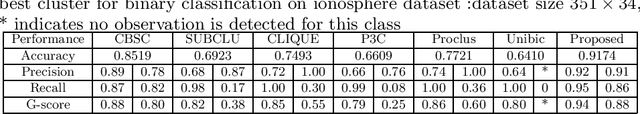 Figure 4 for Proprties of biclustering algorithms and a novel biclustering technique based on relative density