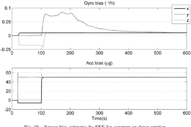 Figure 2 for Observability of Strapdown INS Alignment: A Global Perspective