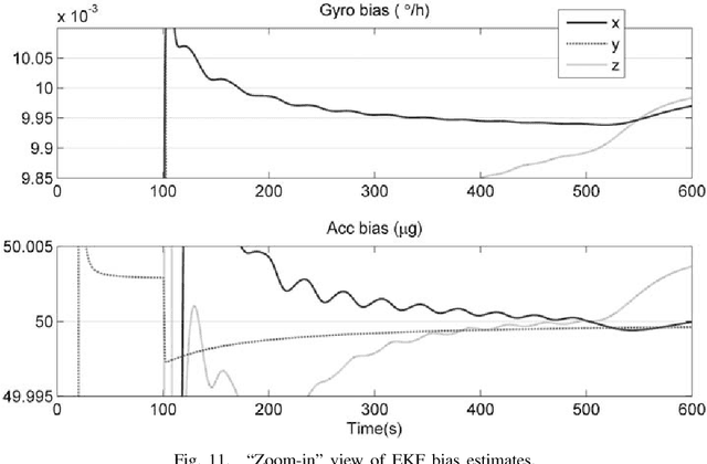 Figure 3 for Observability of Strapdown INS Alignment: A Global Perspective
