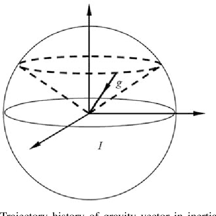 Figure 1 for Observability of Strapdown INS Alignment: A Global Perspective