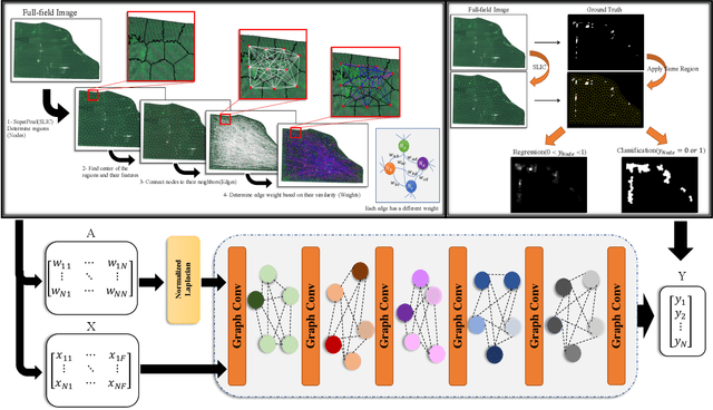 Figure 1 for Superpixels and Graph Convolutional Neural Networks for Efficient Detection of Nutrient Deficiency Stress from Aerial Imagery