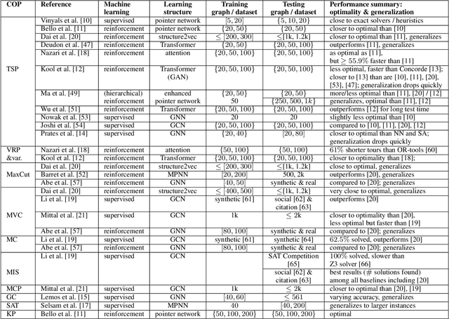 Figure 2 for Learning Combinatorial Optimization on Graphs: A Survey with Applications to Networking