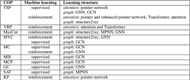 Figure 3 for Learning Combinatorial Optimization on Graphs: A Survey with Applications to Networking