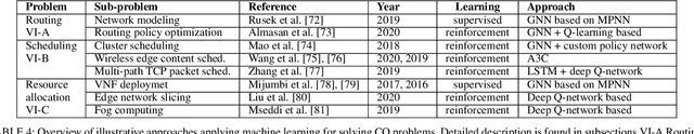 Figure 4 for Learning Combinatorial Optimization on Graphs: A Survey with Applications to Networking