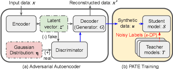Figure 3 for PATE-AAE: Incorporating Adversarial Autoencoder into Private Aggregation of Teacher Ensembles for Spoken Command Classification