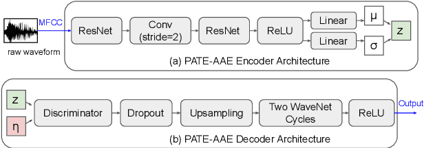 Figure 4 for PATE-AAE: Incorporating Adversarial Autoencoder into Private Aggregation of Teacher Ensembles for Spoken Command Classification
