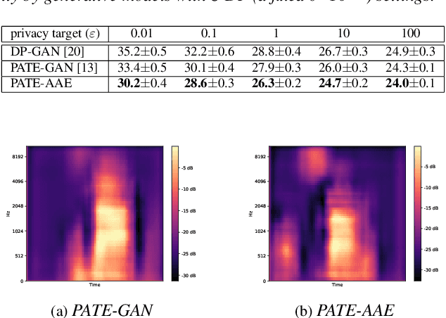 Figure 2 for PATE-AAE: Incorporating Adversarial Autoencoder into Private Aggregation of Teacher Ensembles for Spoken Command Classification