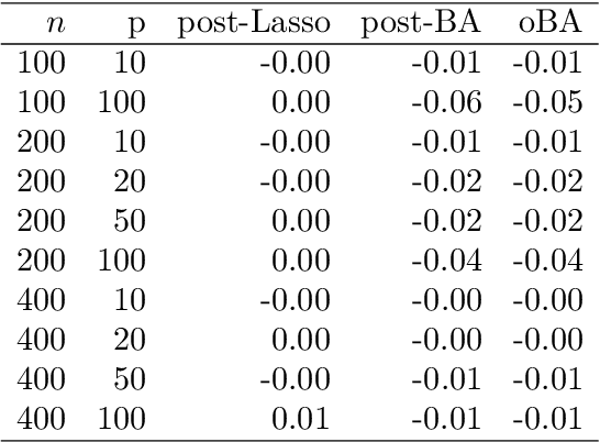 Figure 3 for Estimation and Inference of Treatment Effects with $L_2$-Boosting in High-Dimensional Settings