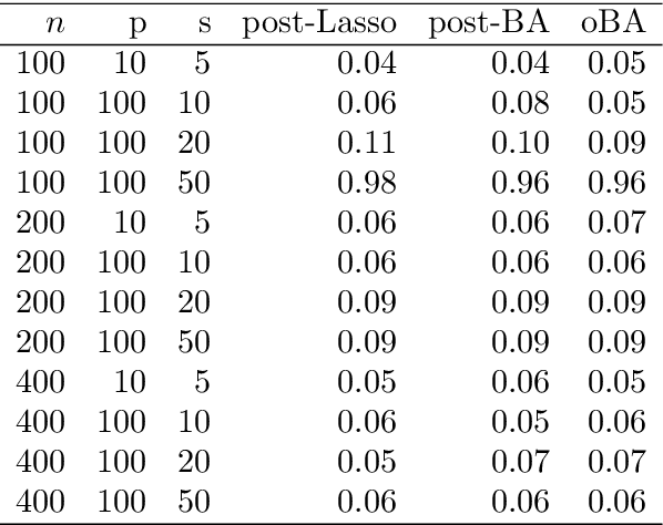 Figure 4 for Estimation and Inference of Treatment Effects with $L_2$-Boosting in High-Dimensional Settings