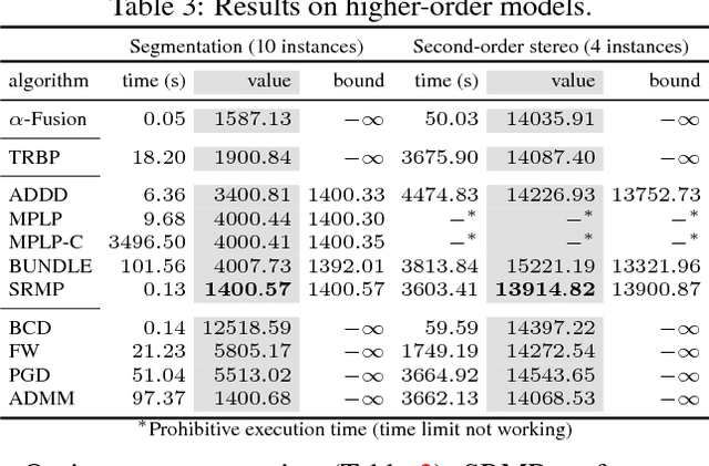 Figure 4 for Continuous Relaxation of MAP Inference: A Nonconvex Perspective