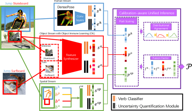 Figure 3 for Highlighting Object Category Immunity for the Generalization of Human-Object Interaction Detection