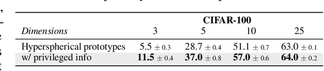Figure 4 for Hyperspherical Prototype Networks