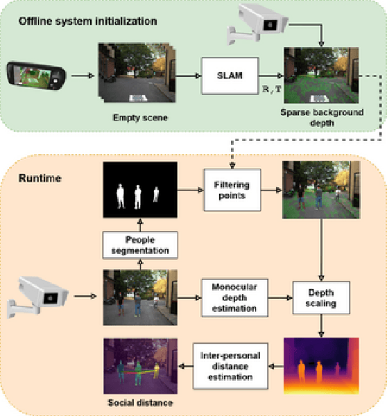 Figure 2 for Monitoring social distancing with single image depth estimation