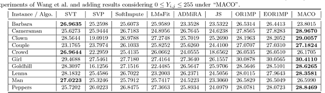 Figure 2 for Matrix Completion under Interval Uncertainty