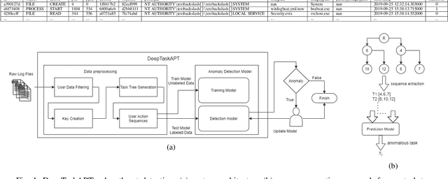 Figure 4 for DeepTaskAPT: Insider APT detection using Task-tree based Deep Learning