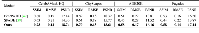 Figure 1 for SEAN: Image Synthesis with Semantic Region-Adaptive Normalization