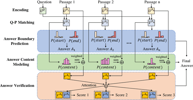 Figure 2 for Multi-Passage Machine Reading Comprehension with Cross-Passage Answer Verification