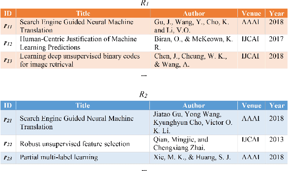 Figure 1 for Active Deep Learning on Entity Resolution by Risk Sampling