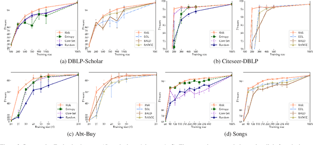 Figure 4 for Active Deep Learning on Entity Resolution by Risk Sampling