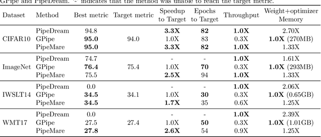 Figure 4 for PipeMare: Asynchronous Pipeline Parallel DNN Training