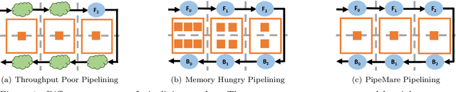 Figure 1 for PipeMare: Asynchronous Pipeline Parallel DNN Training