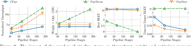 Figure 3 for PipeMare: Asynchronous Pipeline Parallel DNN Training