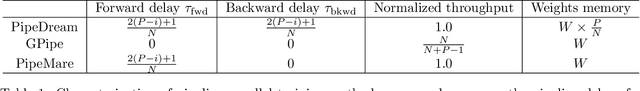 Figure 2 for PipeMare: Asynchronous Pipeline Parallel DNN Training
