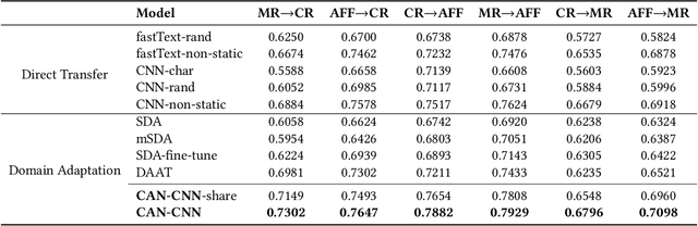 Figure 3 for Domain Adaptation with Category Attention Network for Deep Sentiment Analysis