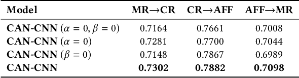 Figure 4 for Domain Adaptation with Category Attention Network for Deep Sentiment Analysis