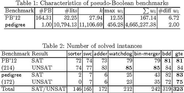 Figure 2 for Generalized Totalizer Encoding for Pseudo-Boolean Constraints