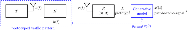 Figure 1 for Generative Adversarial Networks for Pseudo-Radio-Signal Synthesis