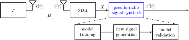 Figure 3 for Generative Adversarial Networks for Pseudo-Radio-Signal Synthesis