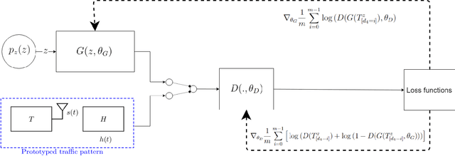 Figure 4 for Generative Adversarial Networks for Pseudo-Radio-Signal Synthesis