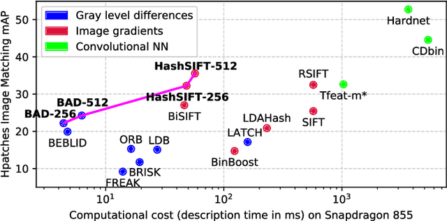 Figure 1 for Revisiting Binary Local Image Description for Resource Limited Devices