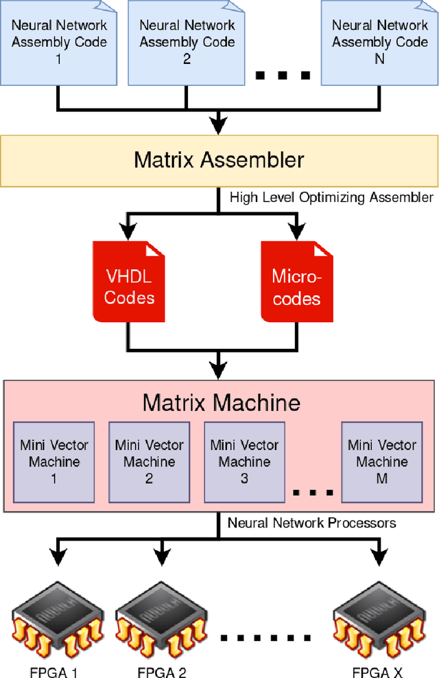 Figure 1 for Hardware/Software Codesign for Training/Testing Multiple Neural Networks on Multiple FPGAs