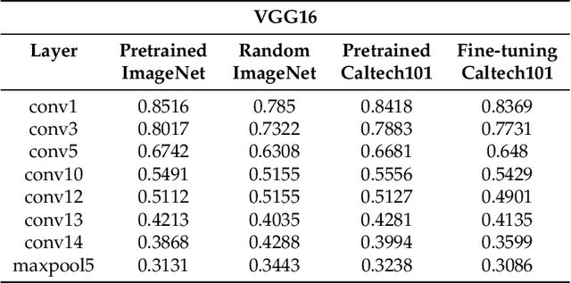 Figure 3 for Semiotic Aggregation in Deep Learning