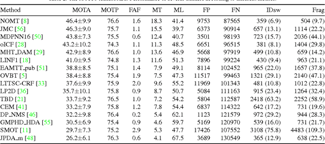 Figure 4 for Tracking the Trackers: An Analysis of the State of the Art in Multiple Object Tracking