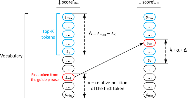 Figure 3 for Collocation2Text: Controllable Text Generation from Guide Phrases in Russian